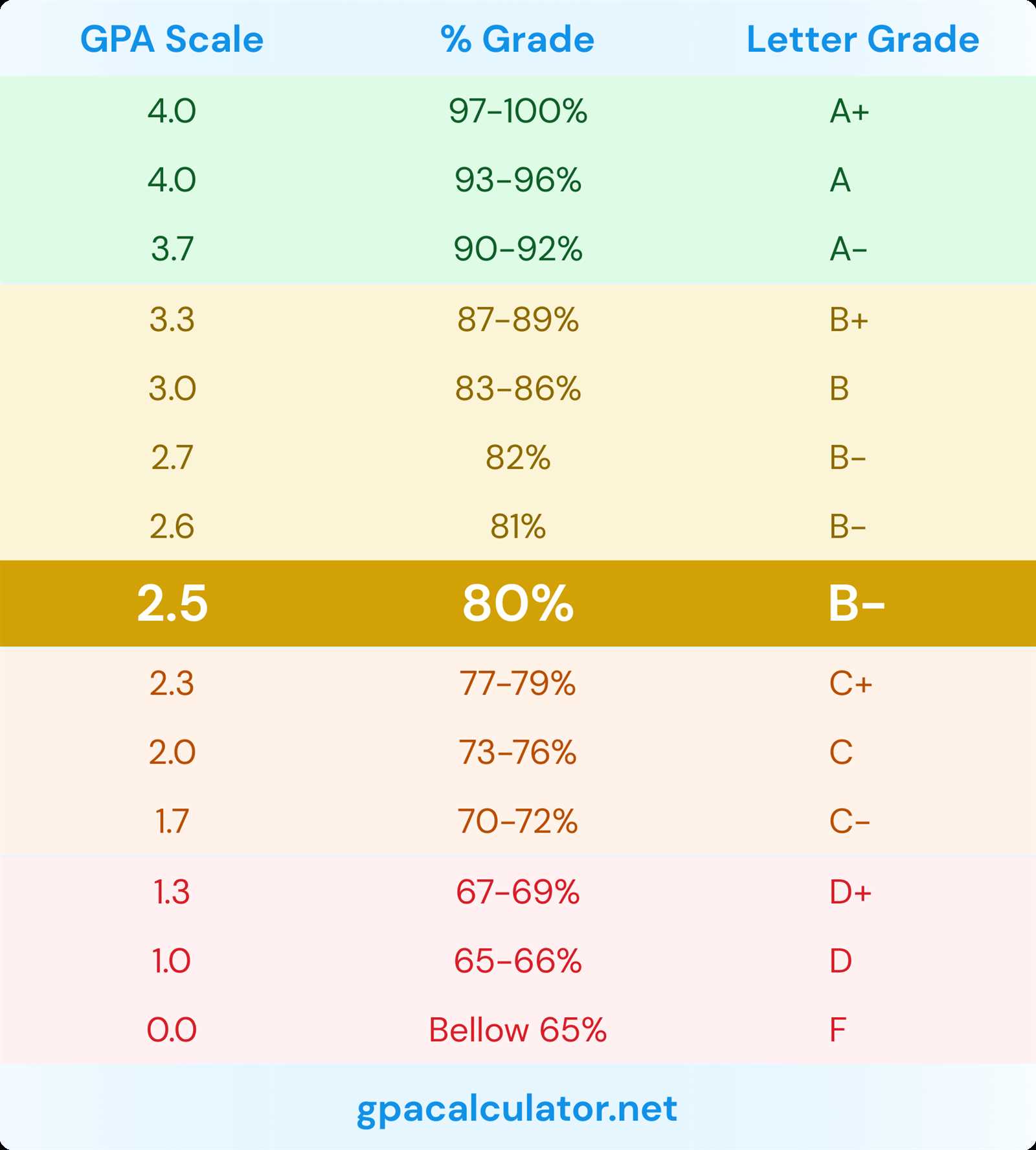 semester exam grade chart