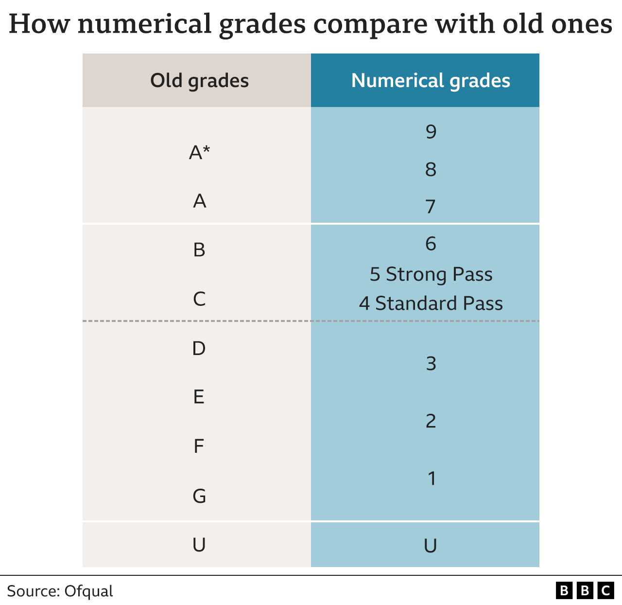 semester exam grade chart