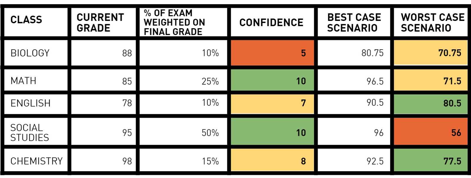 semester exam grade chart