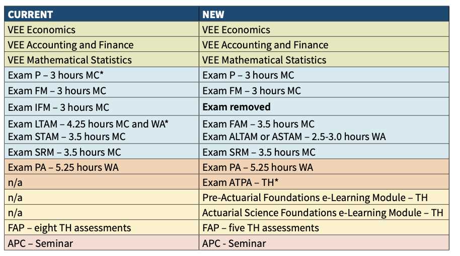 soa exam pa