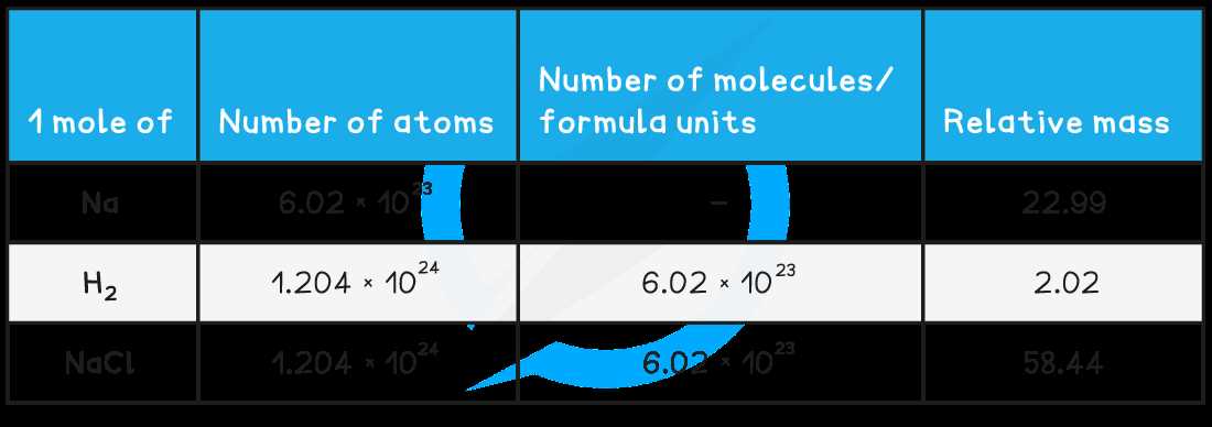 10.1 the mole a measurement of matter answers