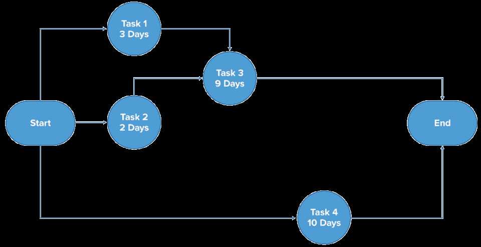 cpm course 2 answers