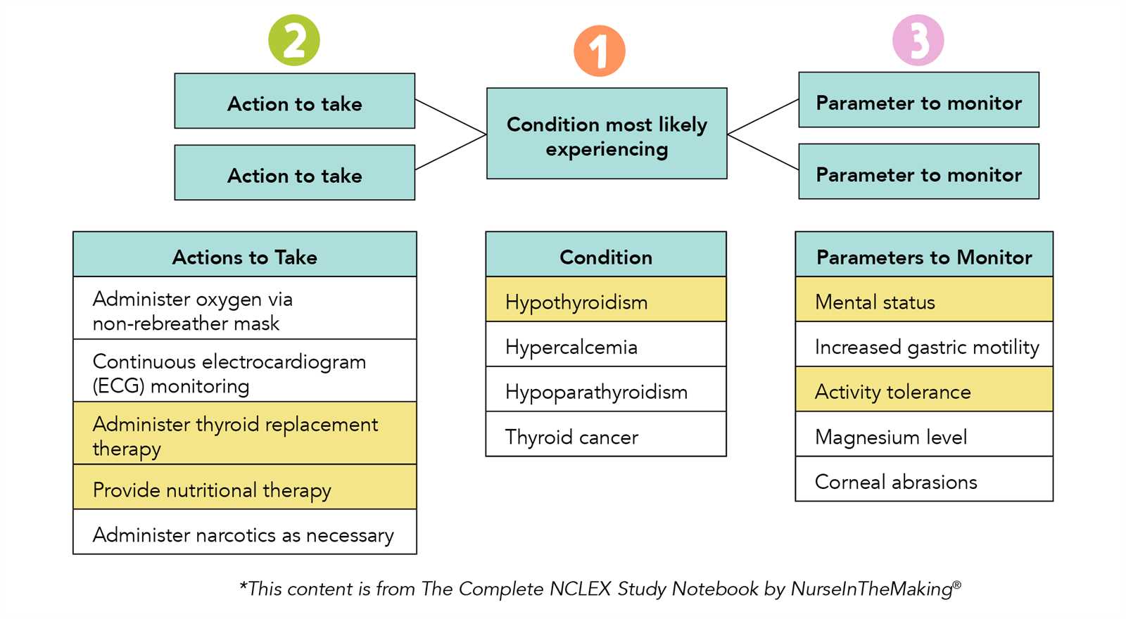 nclex exam questions and answers