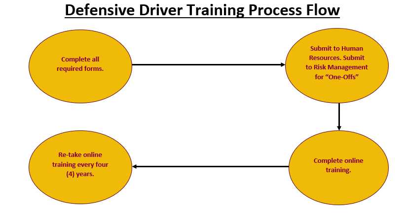 defensive driver course answers