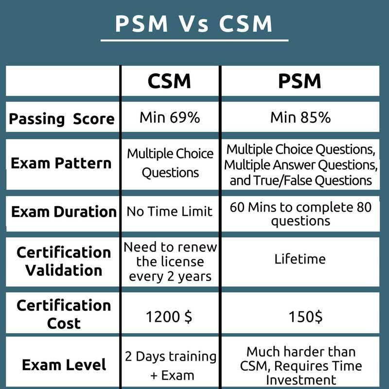 csm exam answers