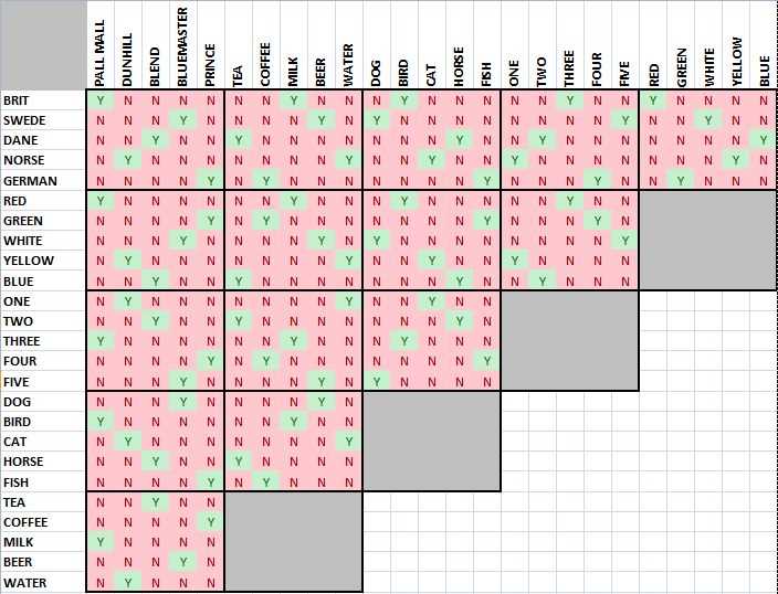 who owns the fish riddle answer