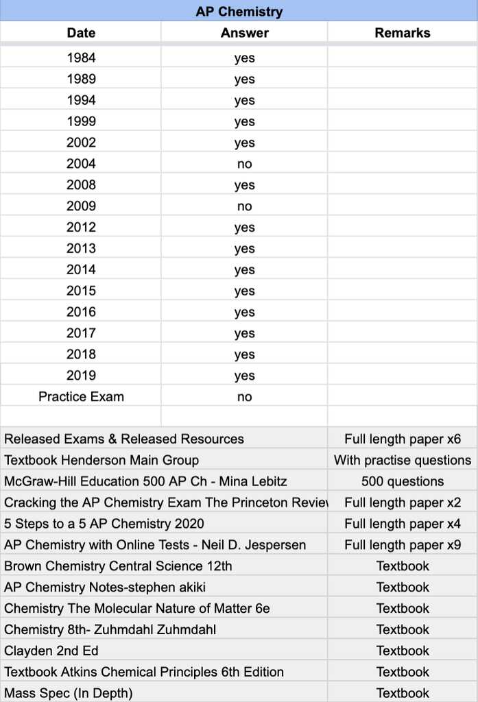 ap chemistry exam 2015 answers