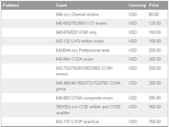 cost for ccna exam