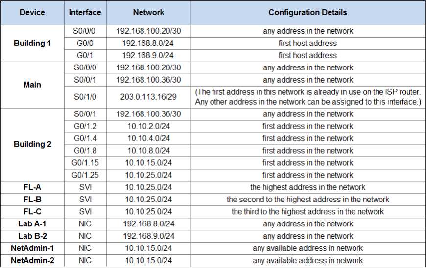 scan practice skills exam ospf pt