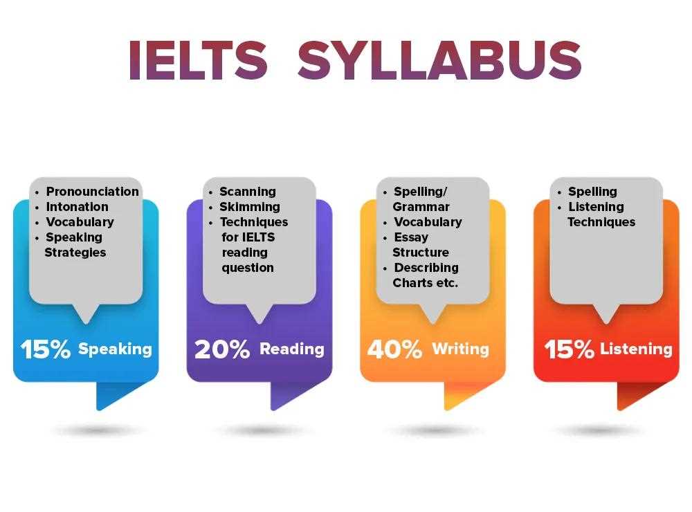 ielts exam pattern