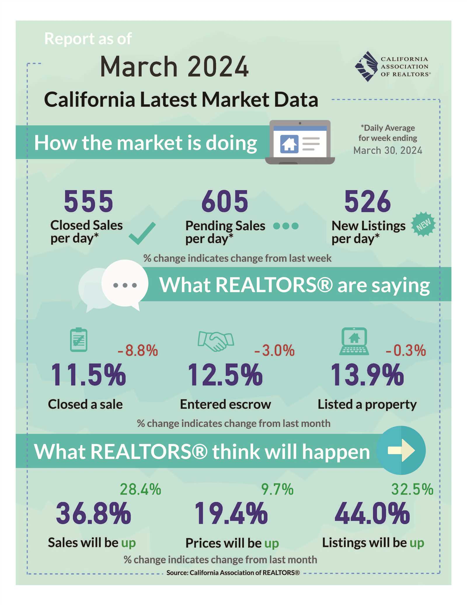 economic trends in california real estate exam answers