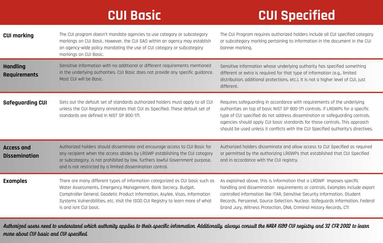 dod cui training exam answers