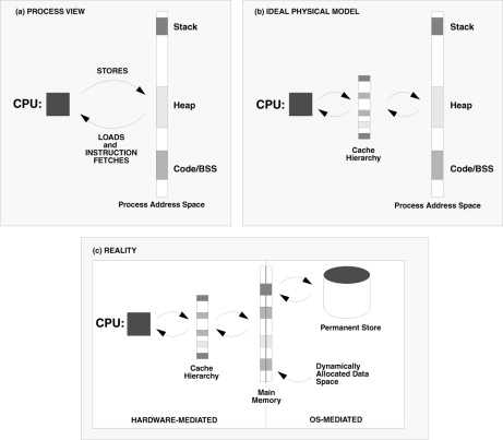 virtual memory exam questions and answers