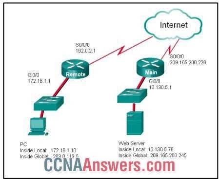 routing and switching essentials (version 6.00)   rse 6.0 chapter 4 exam