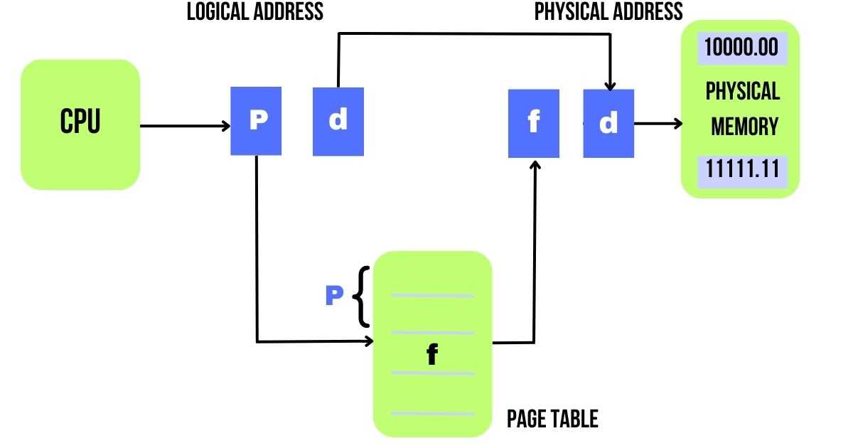 virtual memory exam questions and answers