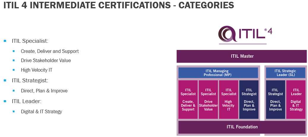 itil v4 foundation exam questions and answers