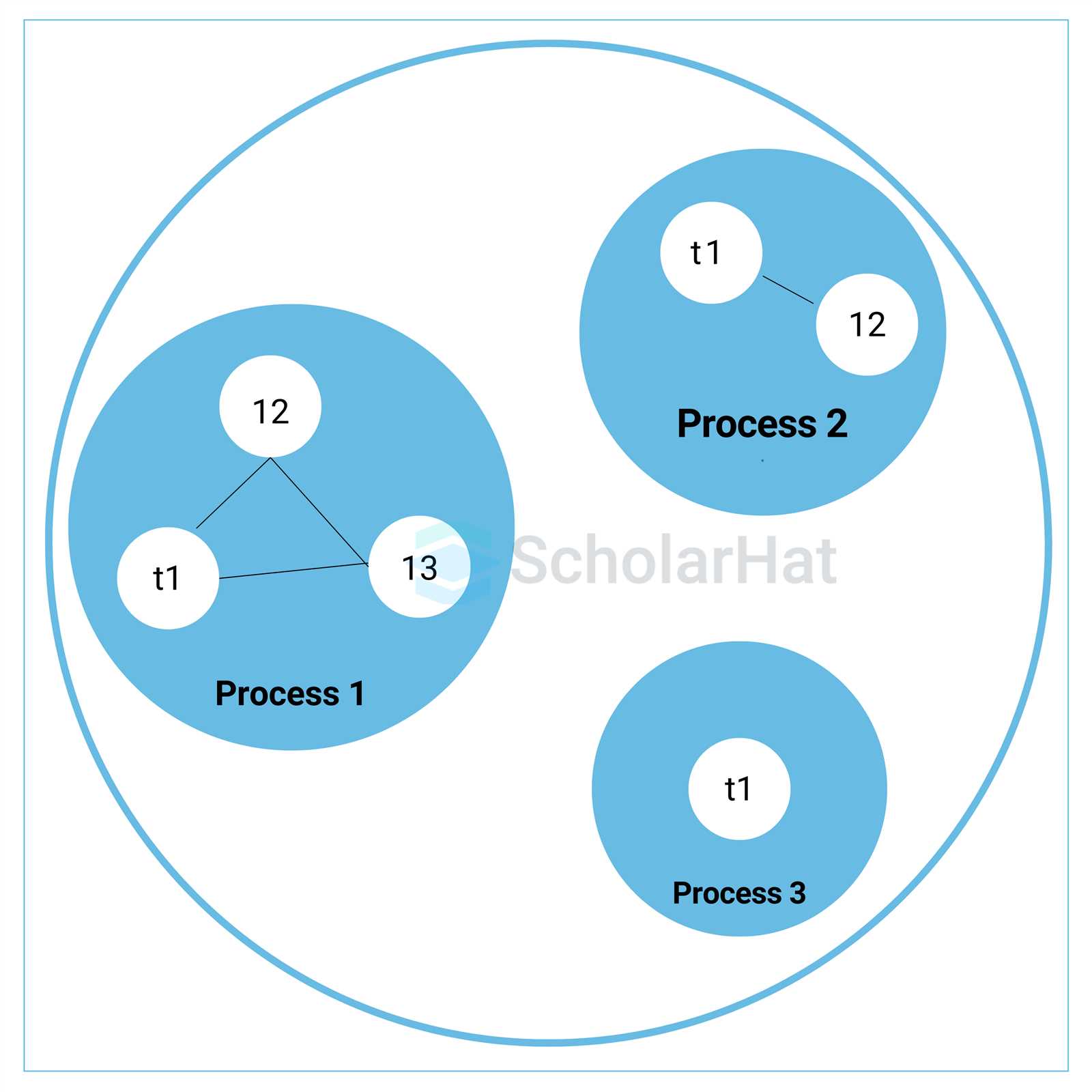 process synchronization exam questions and answers