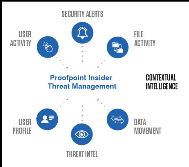 proofpoint exam answers