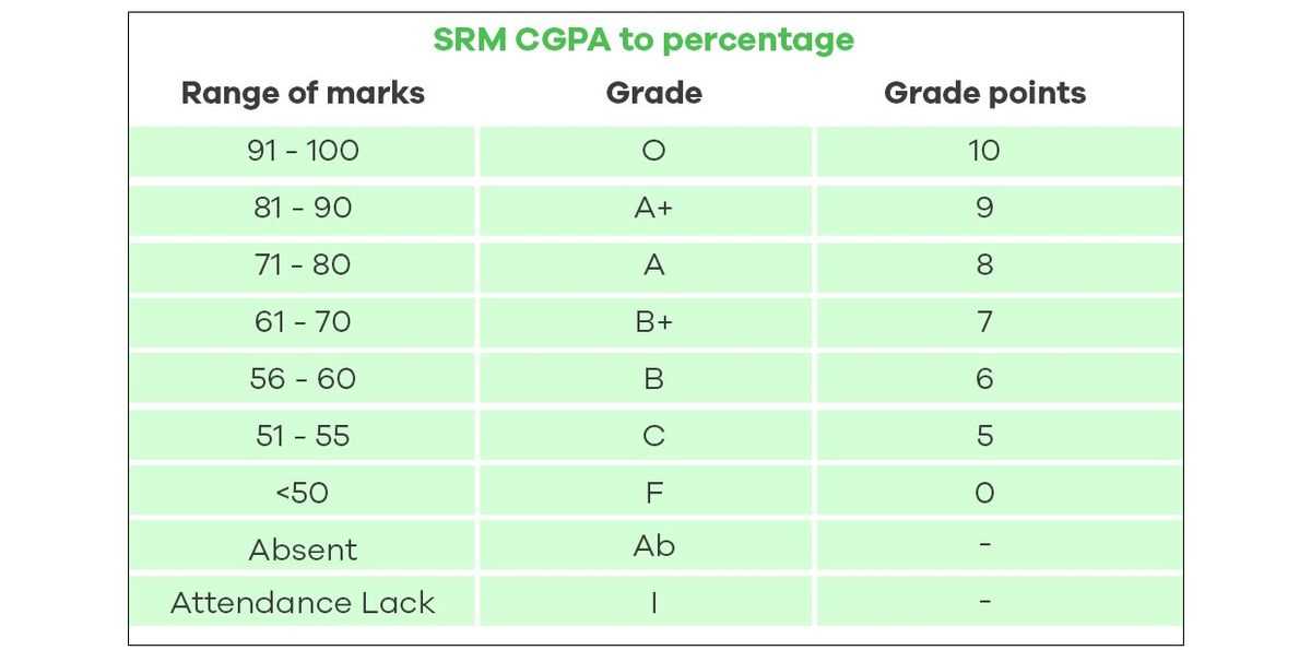 semester exam grade chart