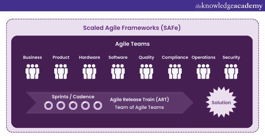 safe 6 scrum master exam questions and answers