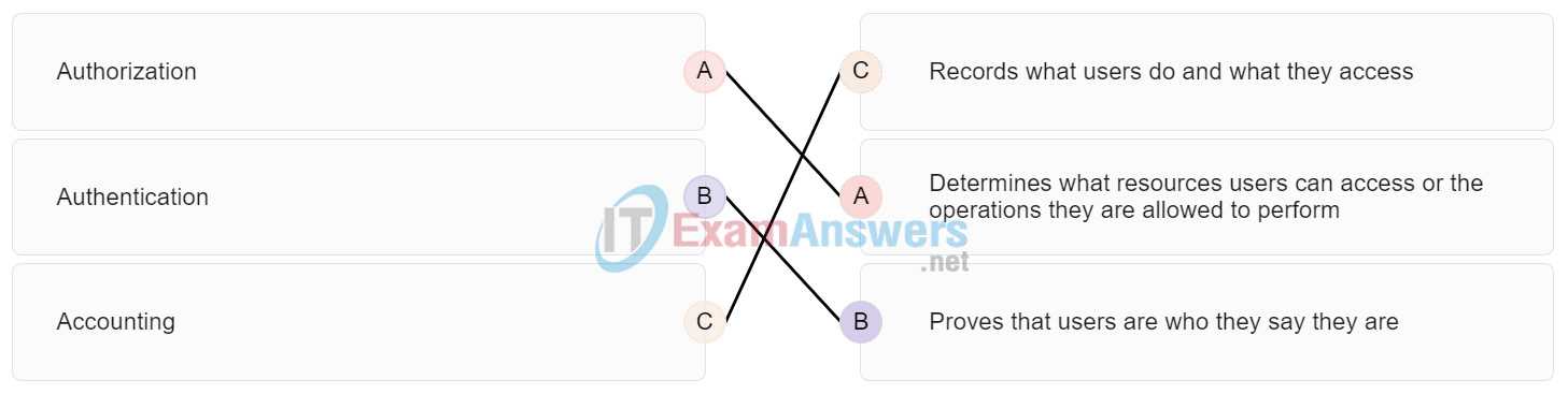 ccna module 10 13 exam answers