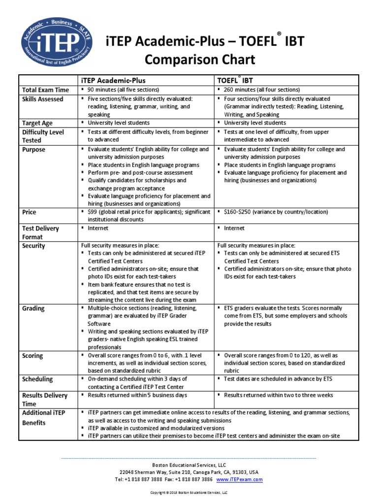 itep exam answers